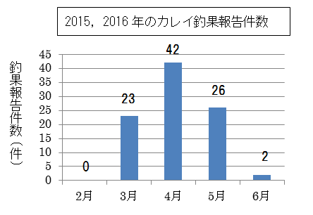 2015,2016年カレイ釣果報告件数