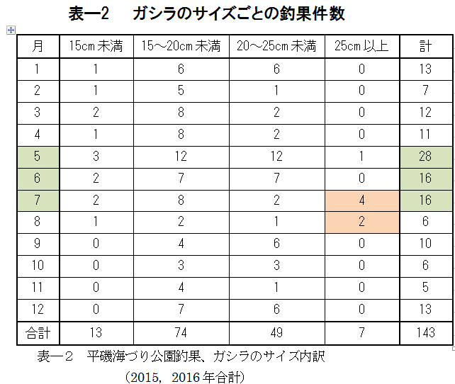 表ー２　ガシラのサイズごとの釣果件数（2015，2016年）