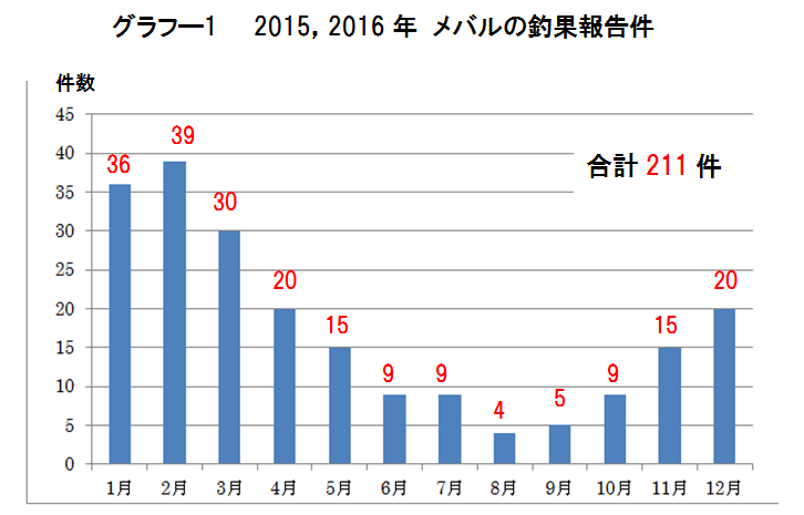グラフー１　2015，2016年　メバルの釣果報告件数