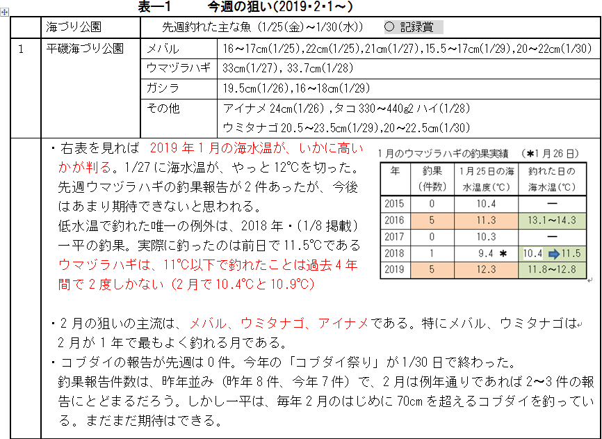 釣り　今週の狙い(2019-2-1~)..