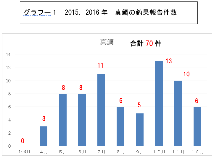 グラフー１　2015，2016年　真鯛の釣果報告件数