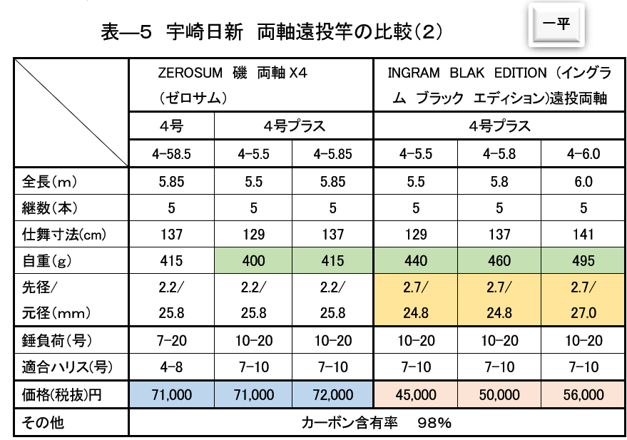 表ー５　宇崎日新　両軸遠投竿の比較（２）