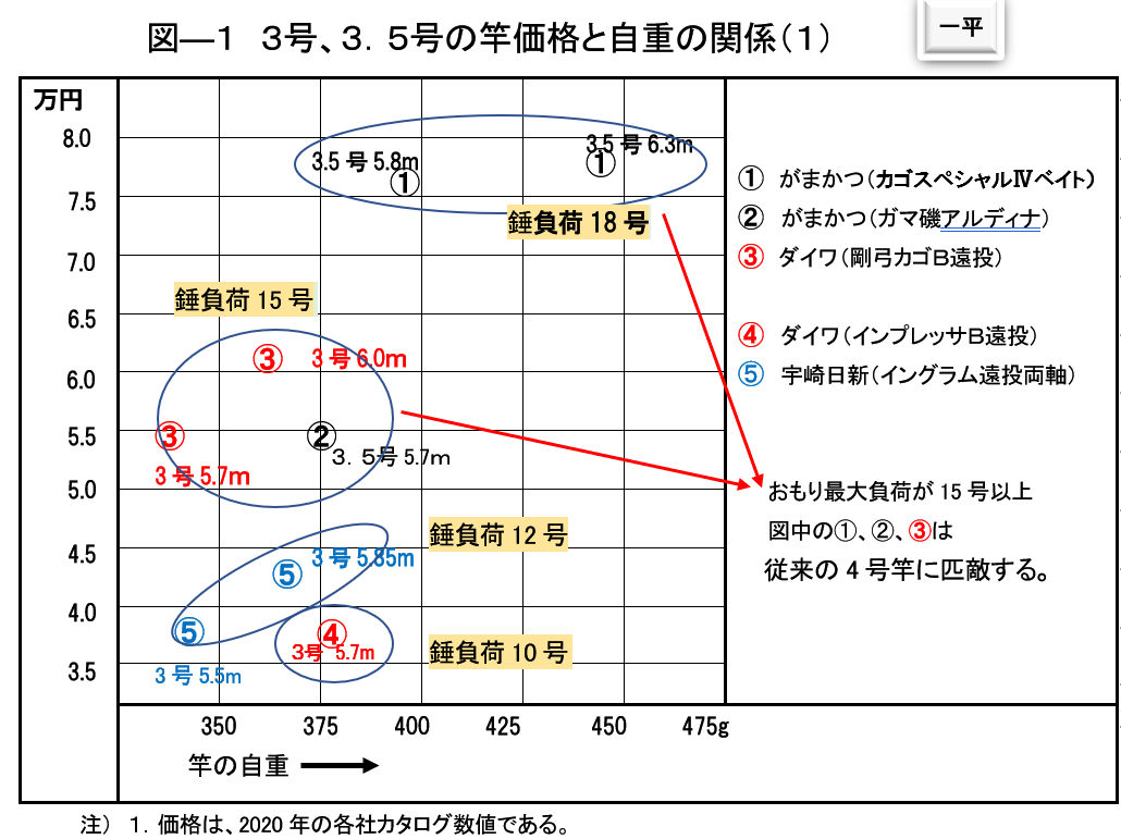 図ー１　3号、3.5号の竿価格と自重の関係（１）
